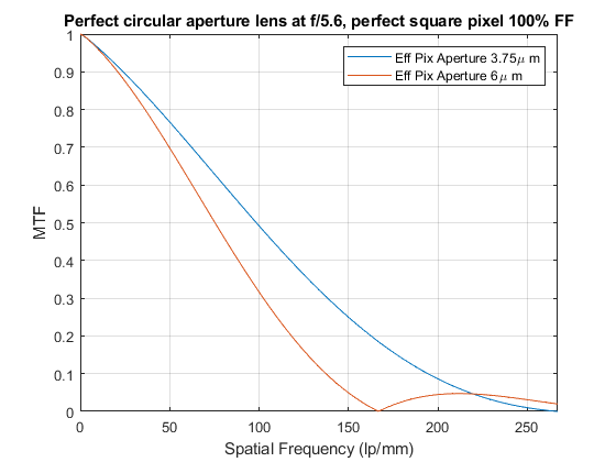 Horizontal MTF Pixel Aperture Comparison with perfect f/5.6 lens